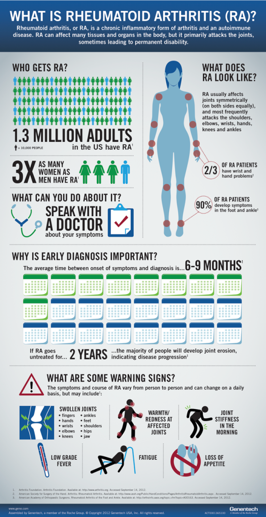 What is Rheumatoid Arthritis? Infographic PHYSICAL THERAPY WEB