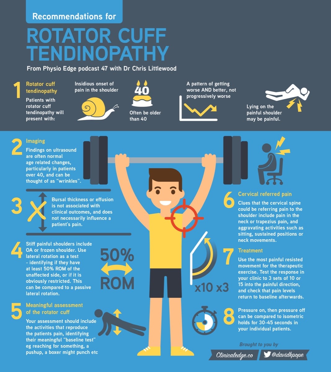 Rotator Cuff Tendinopathy - Infographic - PHYSICAL THERAPY WEB